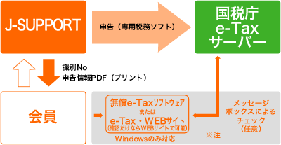 J-SUPPORTˤe-TaxѤγǰ